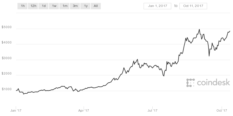 Bitcoin valuation