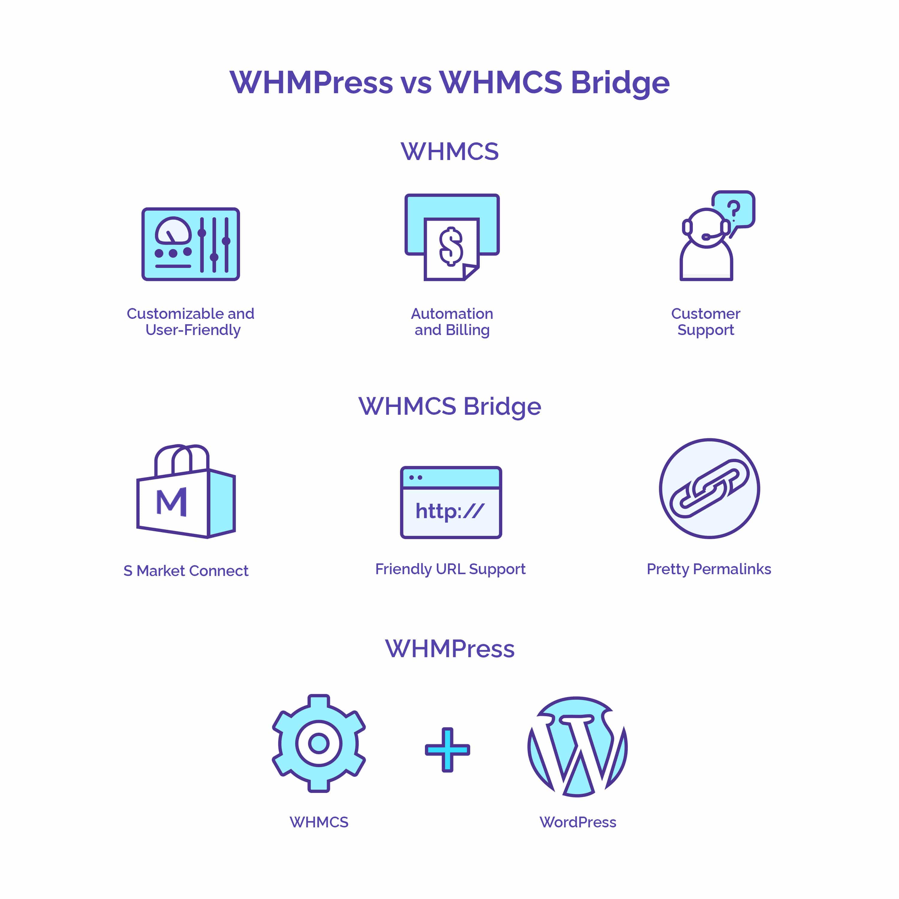 WHMPress vs WHMCS Bridge