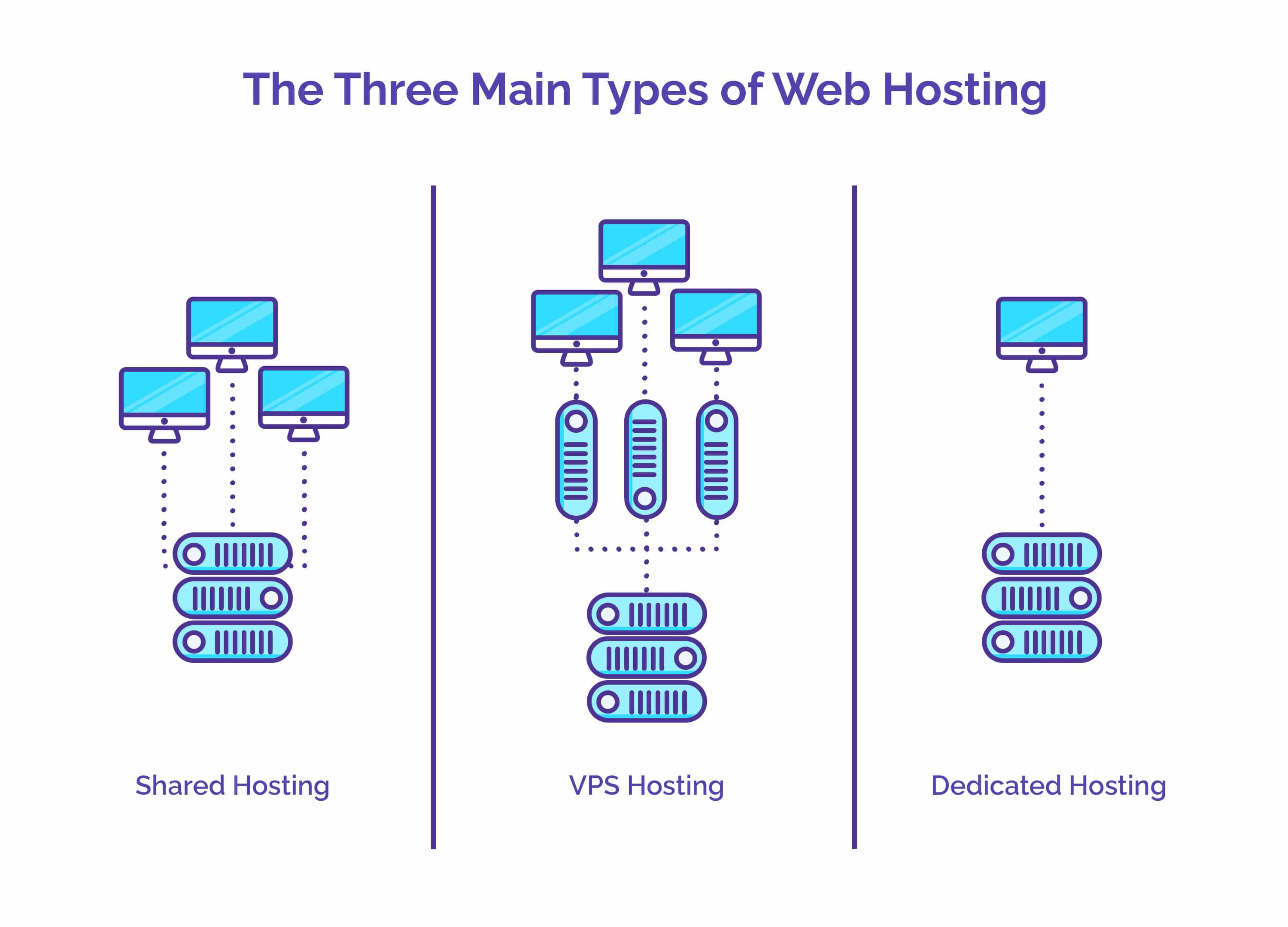 The Three Main Types of Web Hosting - YourLastHost Blog