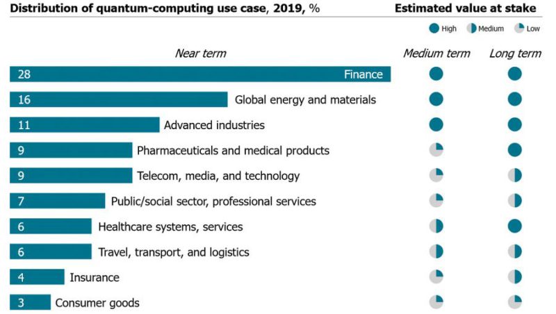 Distribution of Quantum Computing Use Case - 10 Reasons How Quantum Computing Will Change The World | Future of Sourcing - YourLastHost